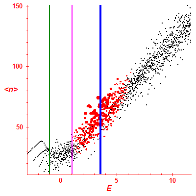 Peres lattice <N>